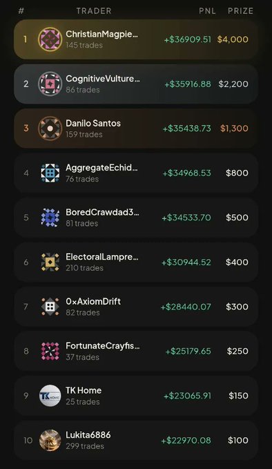 A leaderboard ranking the top ten traders by PNL, with ChristianMagpie at #1 earning +$36909.51 and a $4,000 prize.