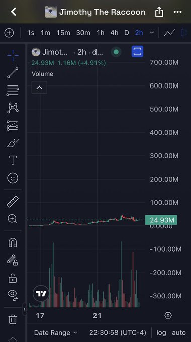 A 2-hour TradingView chart for "Jimothy The Raccoon" ($Jimot...) showing a current price of 24.93M, up 4.91% with 1.16M volume. The chart displays a relatively flat price trend near the top while the bottom shows notable volatility in volume bars, illustrating the post's point about $Jimothy's unique narrative presence in the meme coin "trenches."
