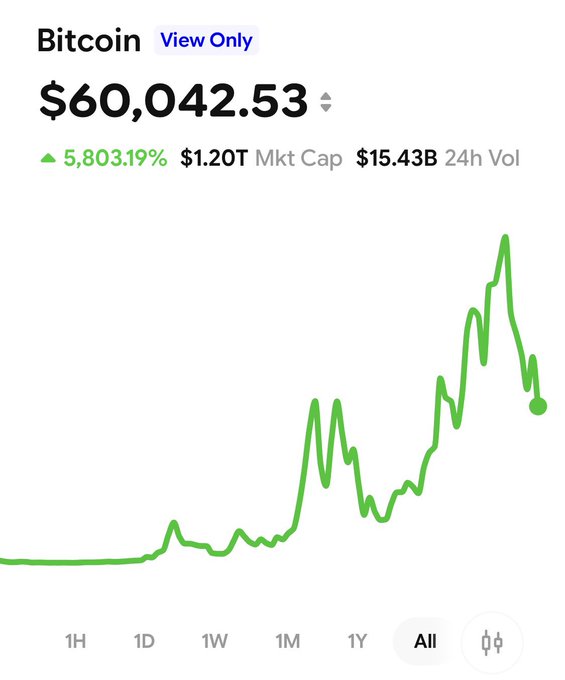 The image shows a Bitcoin (BTC) price chart with a current value of $60,042.53, a 5,803.19% increase, $1.20T market cap, and $15.43B 24-hour volume, displayed on the "All" timeframe view. The accompanying post requests Grok edit this BTC chart to reflect projected end of 2026 prices, suggesting the user wants a speculative future price visualization based on the existing upward trend shown.