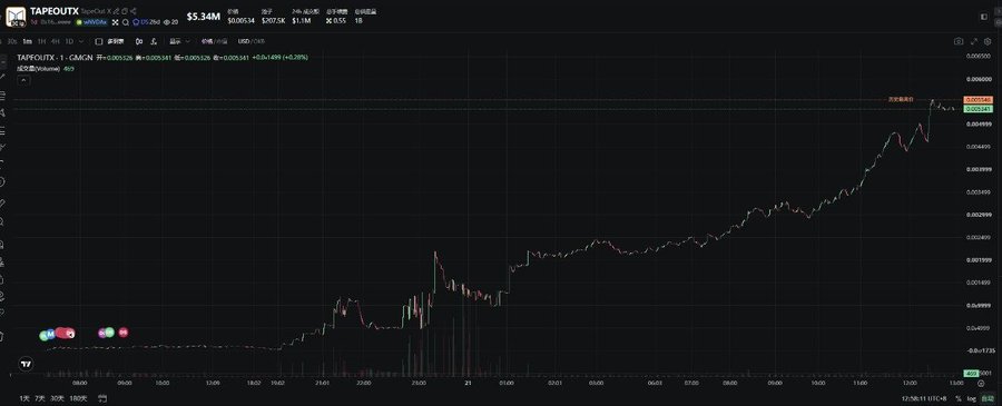 A candlestick chart of **TAPEOUTX / USDC** on what appears to be a decentralized exchange, showing a strong uptrend with the price climbing to roughly $0.0054 and a market cap of **$5.34M**. The chart visually backs up the post's claim of a significant rally, displaying a near-vertical price surge on the right side after a long flat base, with volume spikes corresponding to the breakout.