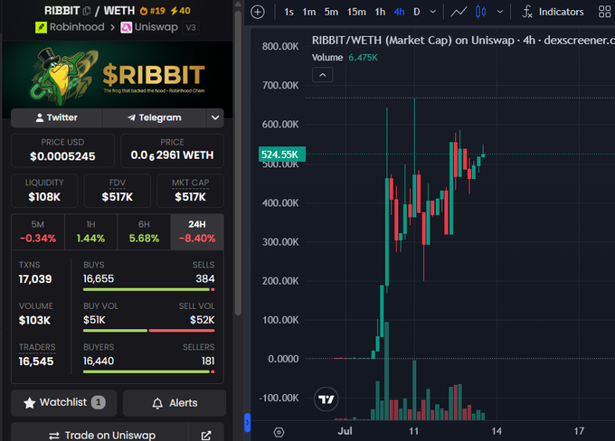 The image displays a Dexscreener chart of $RIBBIT on Uniswap, showing a 4-hour candlestick view with the token's market cap at $517K, FDV of $517K, and liquidity of $108K, alongside trading metrics indicating 16,655 buys versus only 384 sells. The chart visually supports the post's claim about $RIBBIT being a sub-$1M market cap meme coin with strong trading activity and bullish sentiment from Robinhood users.