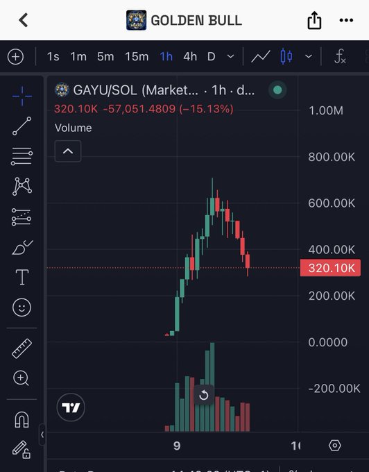 A TradingView chart displays the "GAYA/SOL" trading pair, showing a significant 1-hour decline of -15.13% to a price of 320.10K, accompanied by a volume histogram at the bottom of the dark-themed interface.