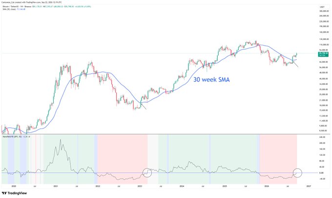 The image shows a weekly Bitcoin/USD price chart featuring a candlestick plot overlaid with a blue 30-week Simple Moving Average (SMA), currently positioned around $76,000-77,000, indicating Bitcoin has reclaimed the SMA as upward-sloping support. Below the price chart, the Mansfield RS momentum indicator displays green (positive) and red (negative) shaded zones with two circled areas marking potential bullish crossover signals, visually reinforcing the post's claim about exiting the bearish Stage 4.