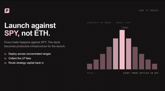 A dark-themed promotional slide with the headline "Launch against SPY, not ETH." explaining a trading strategy, accompanied by a bar chart labeled "LIQUIDITY BY RANGE - TOKEN / SPY".