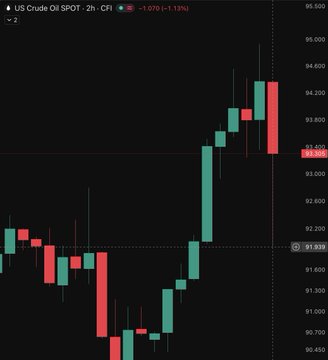 The image shows a candlestick chart of US Crude Oil (CL) on a 2-hour timeframe, displaying prices ranging from approximately $90.40 to $95.00, with the most recent price noted at $91.90 and a 1.13% decline. This visual aligns with the accompanying post showing WTI crude oil falling to $91.90, reflecting the downward movement captured in the chart following Trump's announcement of a halt to attacks until the midterm elections.