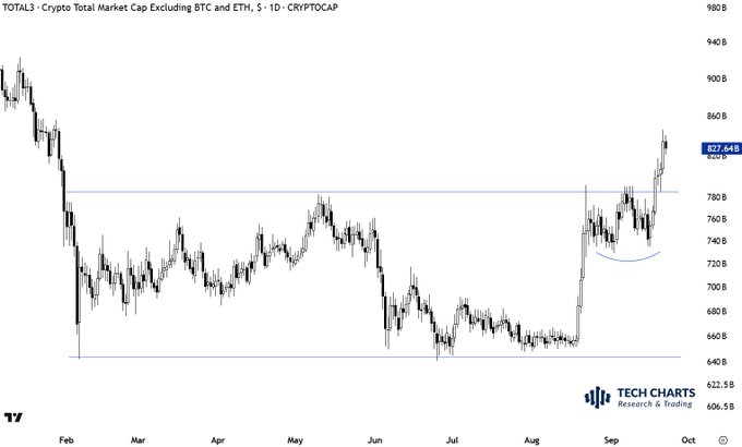 This is a daily candlestick chart of TOTAL3 (Crypto Total Market Cap Excluding BTC and ETH) on CRYPTOCAP, showing a price range from approximately $640B to $940B over the period from February to October. The chart illustrates a sharp decline from highs near $930B in early February, a period of consolidation and sideways trading through spring and summer, followed by a strong rally from August lows, with the current price highlighted at $827.64B as it tests the key resistance level around $780B (marked by a horizontal blue line).