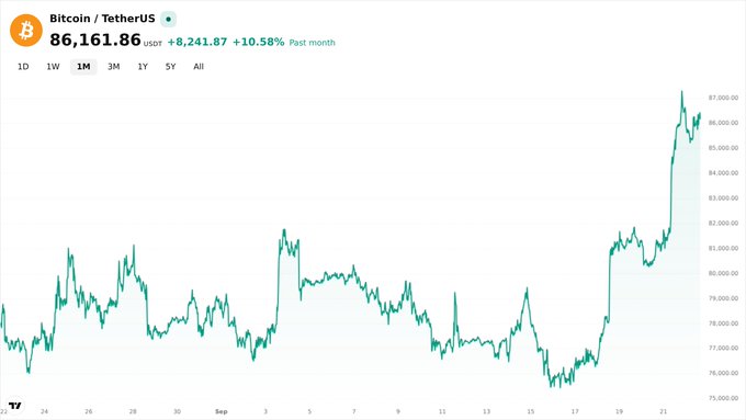 A Bitcoin/TetherUS price chart showing BTC at 86,161.86 USDT, up +8,241.87 (+10.58%) over the past month, with significant upward movement visible in late September.