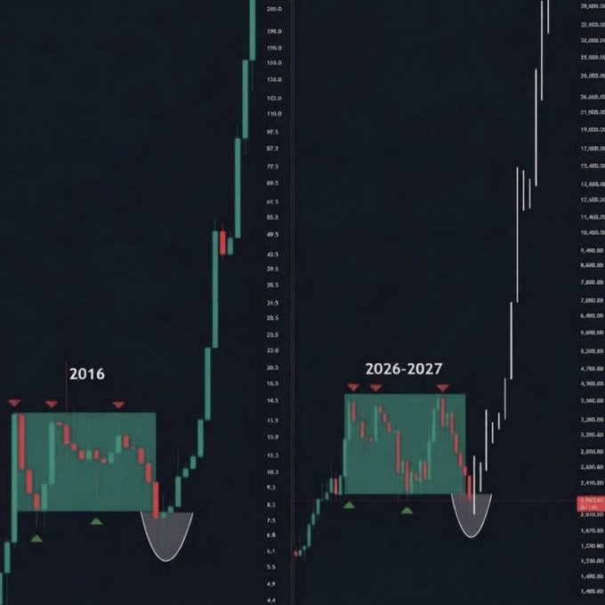 A side-by-side comparison of two cryptocurrency candlestick charts highlighting identical "accumulation" patterns (highlighted in teal boxes with red and green arrows marking tops and bottoms), with the left chart labeled "2016" and the right labeled "2026-2027," visually arguing that Bitcoin's current price action mirrors its pre-2017 breakout setup—supporting the post's claim that BTC, ETH, and altcoins (including memecoins) are on the verge of a parabolic rally.