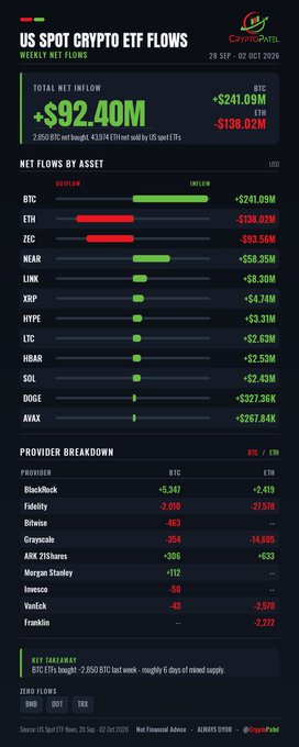 A chart titled "US SPOT CRYPTO ETF FLOWS" from CryptoPatel shows a total net inflow of +$92.40M, with BTC seeing +$241.09M and ETH seeing -$138.02M.