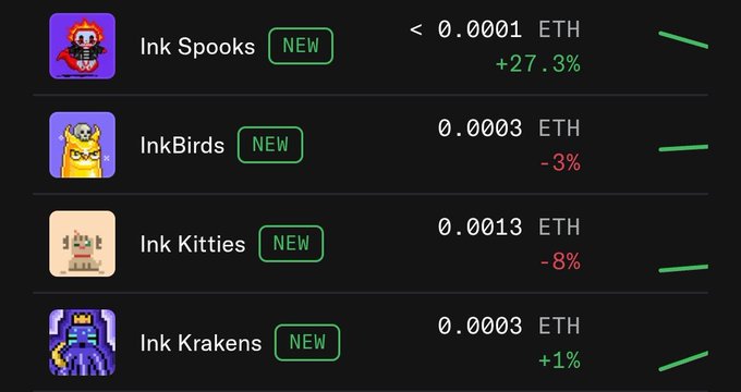 The image displays a NFT marketplace listing showing four newly minted collections—Ink Spooks (0.0001 ETH, +27.3%), InkBirds (0.0003 ETH, -3%), Ink Kitties (0.0013 ETH, -8%), and Ink Krakens (0.0003 ETH, +1%)—all marked as "NEW" with price tickers. The post uses these recent drops to illustrate why collectors shouldn't rush to mint something like a fox and risk missing out on other emerging opportunities, framing it as a market lesson.