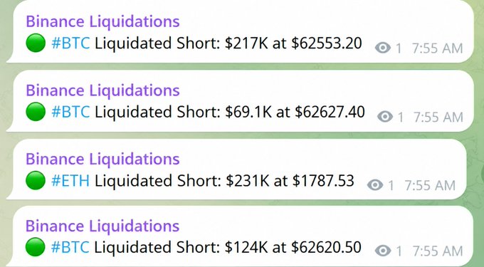 Telegram alerts from Binance Liquidations showing multiple #BTC and #ETH short positions being liquidated in quick succession at 7:55 AM, with BTC shorts ranging from $69.1K to $217K at prices around $62,553-$62,627 and an ETH short of $231K at $1,787.53—visually confirming the post's claim that Asia-time trading swept shorts for easy profits.