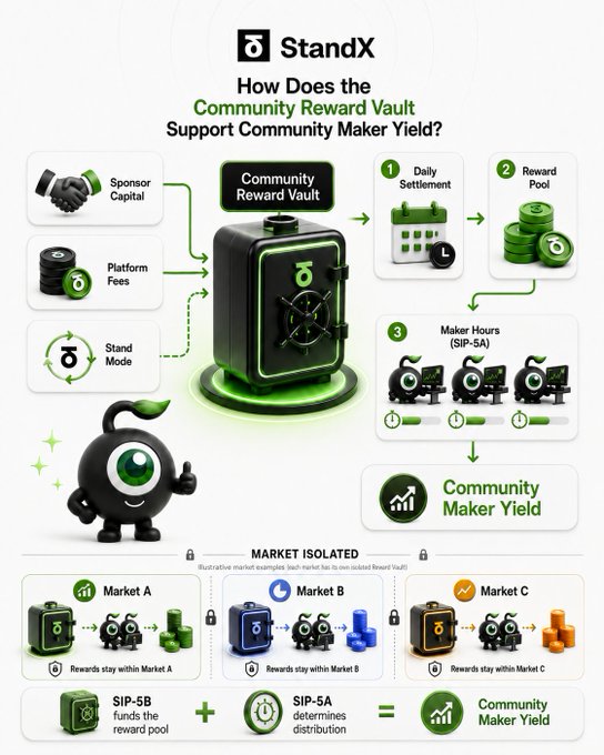 An infographic by StandX titled 'How Does the Community Reward Vault Support Community Maker Yield?' showing a flow from Sponsor Capital, Platform Fees, and Stand Mode into a vault that distributes to Daily Settlement, a Reward Pool, and Maker Hours, illustrating 'Market Isolated' mechanics for Markets A, B, and C.