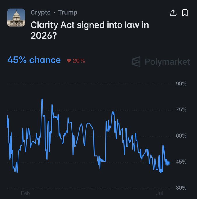 A Polymarket chart shows the probability of the Clarity Act being signed into law in 2026 at 45%, down 20% over time, illustrating that despite the significant decline, traders still see nearly a coin-flip chance of passage. The accompanying post emphasizes that 45% isn't zero, suggesting believers in crypto regulation see remaining upside potential amid bearish sentiment.