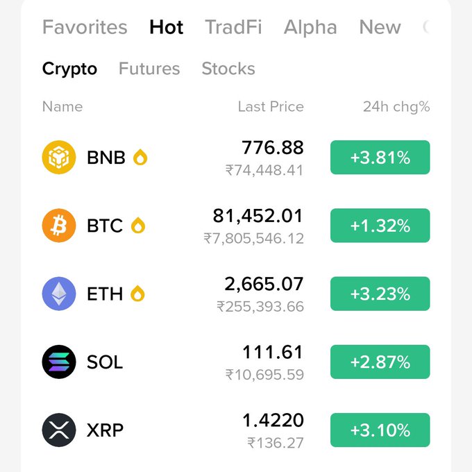 A crypto trading dashboard showing the "Hot" tab with prices for BNB ($776.88, +3.81%), BTC ($81,452.01, +1.32%), ETH ($2,665.07, +3.23%), SOL ($111.61, +2.87%), and XRP ($1.4220, +3.10%), all in green. The image directly illustrates the post's claim that major cryptocurrencies like BTC, ETH, BNB, and SOL are pumping toward their all-time highs, with all five assets showing positive 24-hour gains.