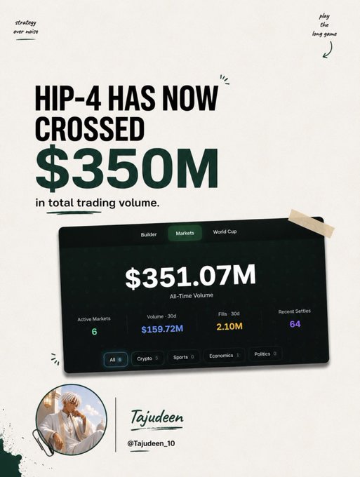 An infographic announcing that 'HIP-4 HAS NOW CROSSED $350M in total trading volume,' showing an all-time volume of $351.07M with $159.72M volume over 30 days, credited to '@Tajudeen_10'.