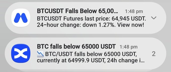 Two push notifications timestamped at 1:48 pm report BTCUSDT falling below 65,000, with the first showing a price of 64,945 USDT (down 1.27%) and the second from a different app indicating 64,999.9 USDT—visual confirmation of the post's observation that Bitcoin has dropped below the 65k level.