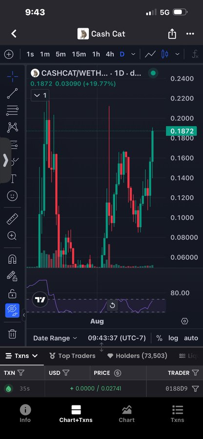 A TradingView candlestick chart for the 'CASHCAT/WETH' token showing a price of 0.1872 with a 19.77% gain over 1 day on a dark-themed mobile interface.