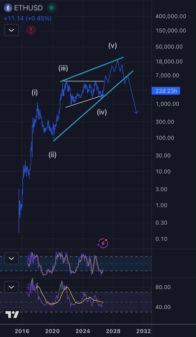 A long-term logarithmic chart of ETHUSD shows Elliott Wave labeling (i-v) within a rising wedge/channel pattern, projecting ETH toward 50,000+ by ~2028 before an anticipated sharp downturn, aligning with the poster's claim of a historic parabolic bull run followed by severe bearish reversal.