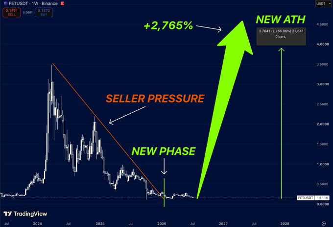 A TradingView chart for FETUSDT on Binance showing a long-term downtrend labeled 'SELLER PRESSURE' followed by a massive projected green arrow indicating '+2,765%' to a 'NEW ATH'.