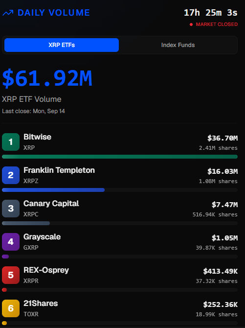 This image displays a daily trading volume chart for XRP ETFs, showing a total combined volume of $61.92M across six funds, with Bitwise (XRP) leading at $36.70M and 2.41M shares traded, followed by Franklin Templeton (XRPZ) at $16.03M and Canary Capital (XRPC) at $7.47M—supporting the post's claim of a "big day for XRP ETFs" by illustrating strong aggregate trading activity just before market close on Monday, September 14.