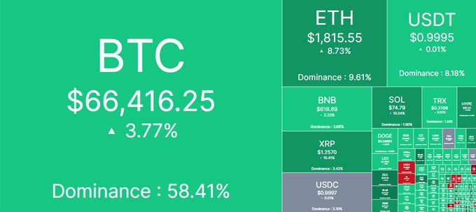 The image is a screenshot from an Instagram post that has been edited to include an overlay containing all information about Bitcoin, including its price increase of 3.77% over the past seven days and a green background with different graphs and charts related to cryptocurrency markets. The title "BTC" appears in the upper left corner of the post, and it also indicates what the main content is. The image seems to be focused on the rise and growth of Bitcoin compared to other cryptocurrency markets.