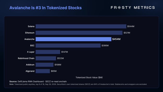 A bar chart titled 'Avalanche Is #3 In Tokenized Stocks' from Frosty Metrics, showing Avalanche at $454M behind Solana ($544M) and Ethereum ($521M), followed by BSC, X Layer, Robinhood Chain, Arbitrum, and Algorand.