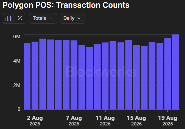 A bar chart titled 'Polygon POS: Transaction Counts' from Blockworks showing daily transaction totals ranging from approximately 5M to over 6M between August 2-19, 2026.
