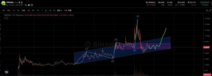A FRONG/USDT price chart on Binance showing a completed first wave of upward movement reaching a peak near 17.0M, followed by a corrective channel consolidation around 5-8M, illustrating the post's message that the initial impulsive rally has ended and a second cycle requires patient accumulation and turnover before continuation.