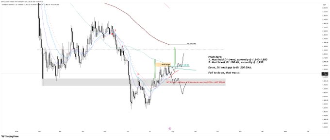 The image is a TradingView daily chart of Ethereum ($ETH/USD) showing a detailed technical analysis setup with moving averages (21 EMA at 1,930.34 and 100 MA at 1,724.06) and a key horizontal support zone around $1,600–$1,800, featuring handwritten notes explaining the battle: "Must hold D1 trend, currently D1 EMA's BEAR," "Must break D1 100 MA, currently D1's KISS," and "Do or Die! Next to D1 200 EMA. Fail to do so, that was it." This directly visualizes the post's description of an ongoing fight to hold the D1 trend and break above the D1 100 moving average.