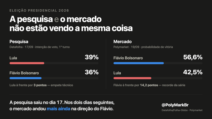 A Portuguese-language election poll graphic titled 'A pesquisa e o mercado não estão vendo a mesma coisa' comparing Datafolha polling and Polymarket odds for the 2026 Brazilian presidential election between Lula and Flávio Bolsonaro.