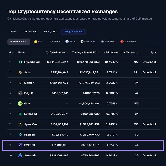 The image shows a CoinMarketCap ranking of the top cryptocurrency decentralized exchanges for DEX derivatives, with Hyperliquid leading at #1 with a $10.47 billion trading volume and 19.49% market share, while EVEDEX is highlighted at #9 with $550 million in 24-hour volume and a 1.02% market share. This reinforces the post's message about compounding growth, as a small percentage gain grows exponentially as capital and market participation expand.