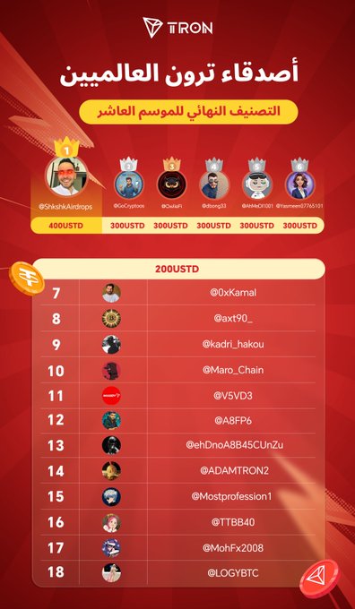 The image features a vibrant red background with white text that displays information about the eleventh season of the TRON Global Friends competition. The text highlights the winners of the competition and mentions their achievements. There are also several social media handles displayed, including @TRONGlobalFriends and #TRONGlobalFriends.