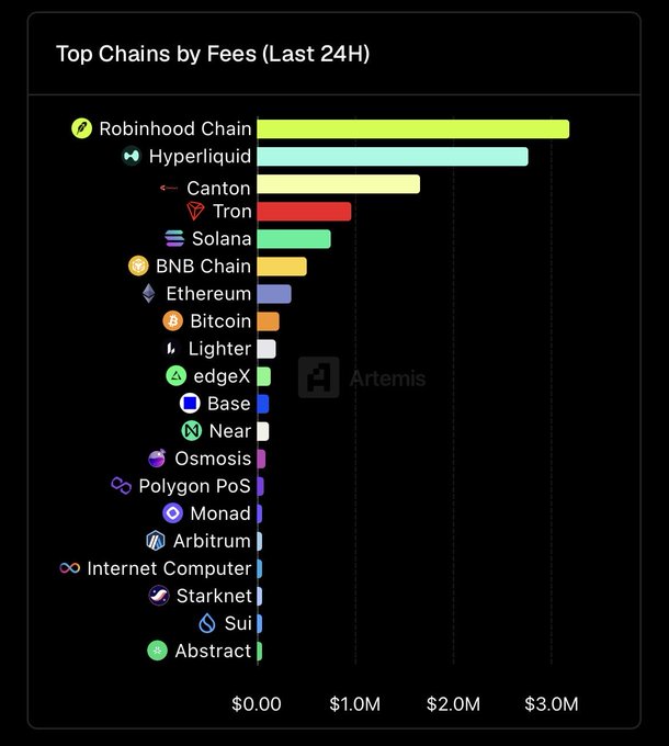 A bar chart titled 'Top Chains by Fees (Last 24H)' from Artemis, with Robinhood Chain leading at over $3.0M, followed by Hyperliquid and Canton.