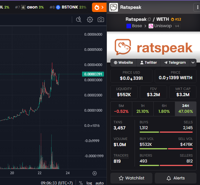 A cryptocurrency trading dashboard showing the Ratspeak/WETH token (#12) on Uniswap v4 with a price of $0.43391, 47.06% 24H gain, $3.2M market cap, and 3,457 transactions.