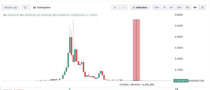 A TradingView financial chart showing a stock or cryptocurrency's market cap with a dramatic red candlestick indicating a -99.92% drop, alongside OHLC values and various timeframe indicators.