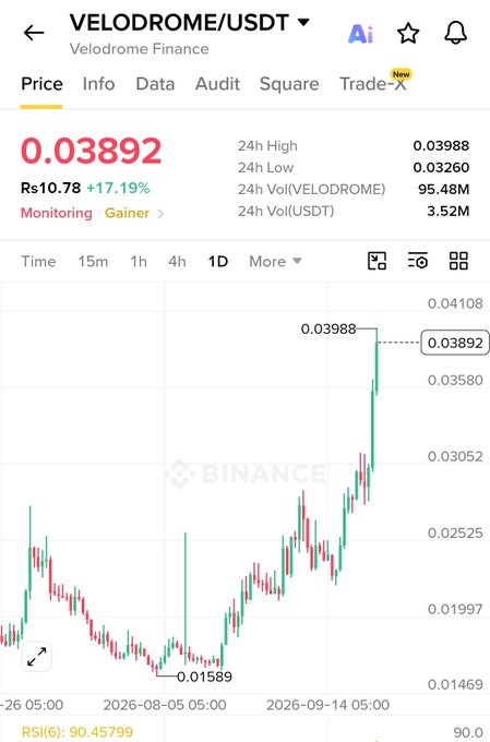 A Binance price chart screenshot for VELODROME/USDT showing a current price of 0.03892 (R$10.78, +17.19%), with a 24h high of 0.03988 and a candlestick chart showing significant upward price movement.