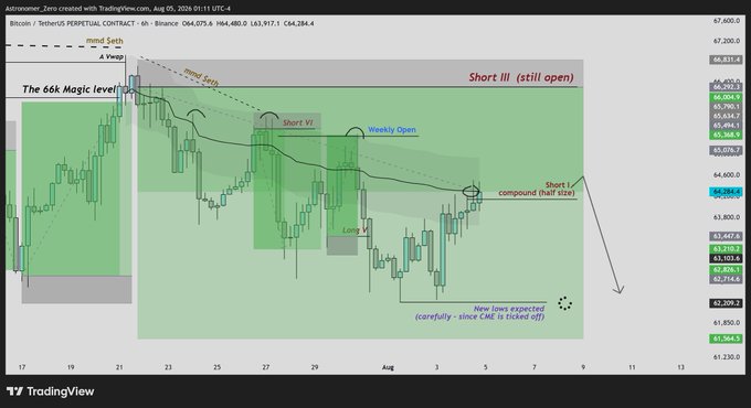 A TradingView chart of Bitcoin (BTC) against Tether (USDT) on Binance from July 17 to August 13, 2024, showing active short positions labeled "Short I" and "Short III" still open near the "66k Magic level" at $66,075.4, with annotations indicating a "compound (half size)" short entry around $64,285 and a projection of "New lows expected - carefully since CME is ticked off" near $61,964.3. The chart visually supports the trader's note about patiently holding reduced-size shorts while awaiting further downside movement.