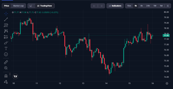 A TradingView candlestick chart on a dark background showing price action for O77 with values ranging roughly from 74.50 to 80.00, displaying data on the 1h timeframe with indicators available.