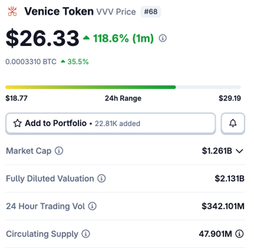 A cryptocurrency price chart for Venice Token (VVV) at $26.33, showing a 118.6% increase over 1 month, with a 24h range of $18.77-$29.19 and market cap of $1.261B.
