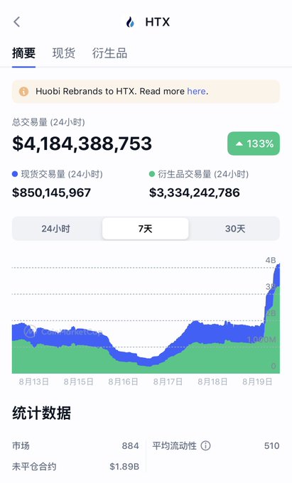 A mobile app screenshot for HTX (formerly Huobi) showing a 24-hour total trading volume of $4,184,388,753, with a 133% increase and a 7-day chart displayed.