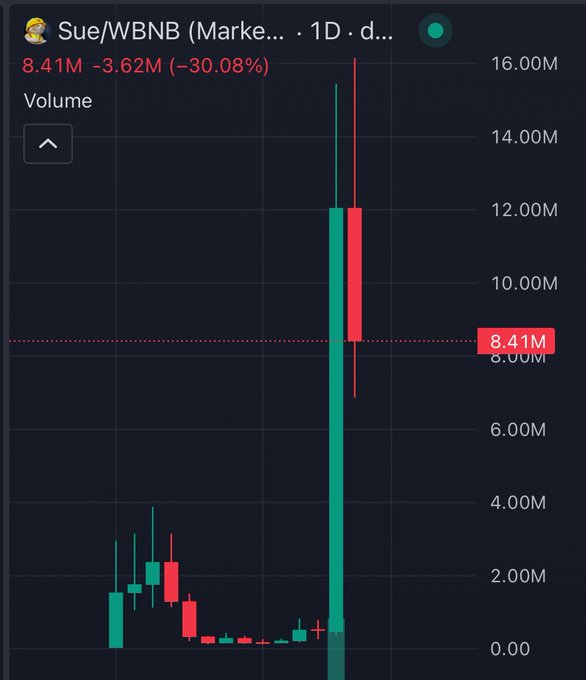 A candlestick chart shows SUE/WBNB trading volume spiking to 8.41M, with a recent -30.08% decline of -3.62M, reflecting the heavy profit-taking pressure on the $SUE token after Binance listed rival cat-themed token 哈基米 on futures.