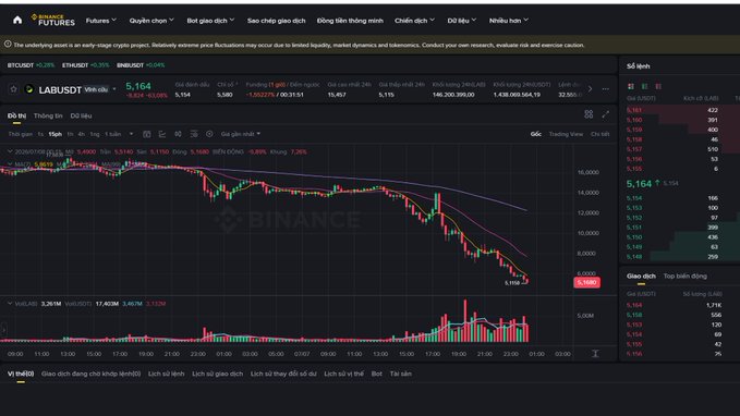 A Binance cryptocurrency trading chart for LABUSDT showing a candlestick graph with significant price decline, moving averages, and order book data.