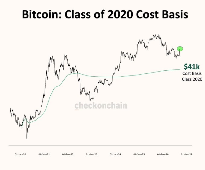 The image is a line chart titled "Bitcoin: Class of 2020 Cost Basis" showing Bitcoin's price from January 2020 through January 2027, with a green line indicating the $41k cost basis for the "Class of 2020" cohort, and the current price point circled near $80k—illustrating the post's claim that this investor group is up roughly 100% from their volume-weighted average entry of $41,000.