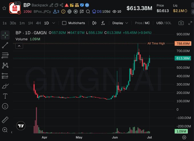 The image shows a GMGN.ai chart for the token **BP (BPxx_JPCy)** displaying a 1D candlestick view, where price surged from around $100M market cap in April to an all-time high of $788.69M before settling at $613.38M (+9.94% on the day), reflecting the poster's lament of selling too early ("卖飞了") amid the strong upward momentum.