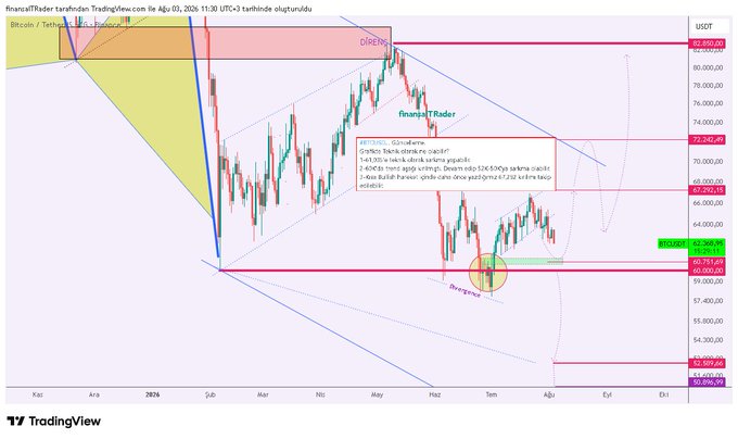 A TradingView BTC/USD chart shows Bitcoin's price testing critical support around the $59,000-$60,000 zone with a marked "Diverjans" (divergence) signal, aligning with the technical analysis discussing potential dips to $61,035 or $52,000-$50,000 following the broken upward trend.