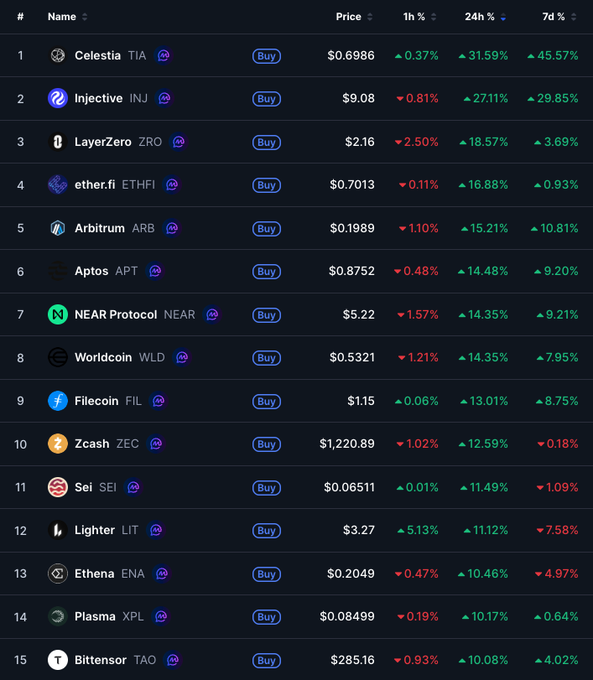 A cryptocurrency market dashboard displaying the top 15 altcoin performers, led by Celestia (TIA) at $0.6986 with a 31.59% 24-hour gain, followed by Injective (INJ) at $9.08 (+27.11%), LayerZero (ZRO) at $2.16 (+18.57%), ether.fi (ETHFI) at $0.7013 (+16.88%), and Arbitrum (ARB) at $0.1989 (+15.21%)—all confirming the broad altcoin rally mentioned in the post.