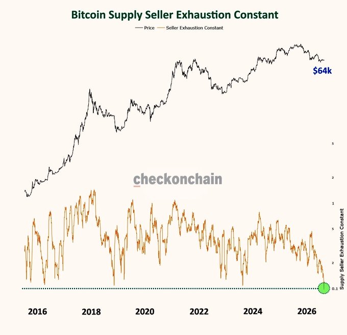 A "Bitcoin Supply Seller Exhaustion Constant" chart by checkonchain showing BTC price (top, black line, currently at $64k) and the Seller Exhaustion Constant (bottom, orange line) from 2016 to 2026, with the constant reaching a historic low near 0.1—reflecting the post's claim of maximum seller exhaustion suggesting potential market capitulation or turning point.
