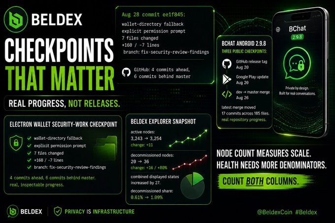 A green and black infographic for BELDEX titled 'CHECKPOINTS THAT MATTER' highlighting GitHub commits, BChat Android 2.9, Electron Wallet security work, and Beldex Explorer snapshot statistics.