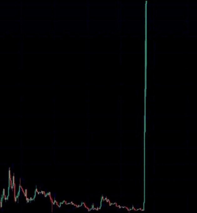 Candlestick chart on a dark background showing a long period of low activity followed by a sudden dramatic vertical spike upward.