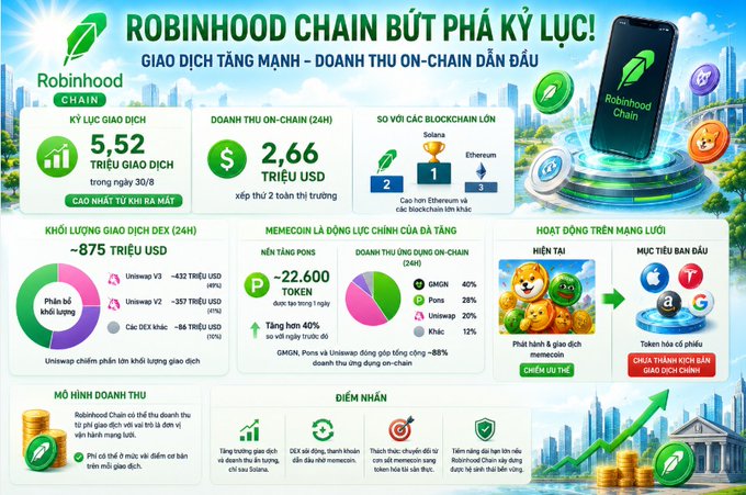 A Vietnamese infographic about Robinhood Chain highlighting an $2.66 trillion on-chain revenue record, ~$875M DEX trading volume, memecoin trends with -22,600 tokens, and growth in Web3 activity.